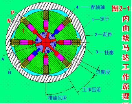 內(nèi)曲線(xiàn)馬達(dá)原理圖